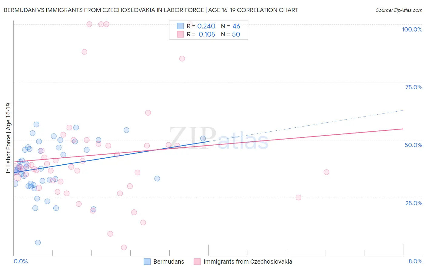 Bermudan vs Immigrants from Czechoslovakia In Labor Force | Age 16-19