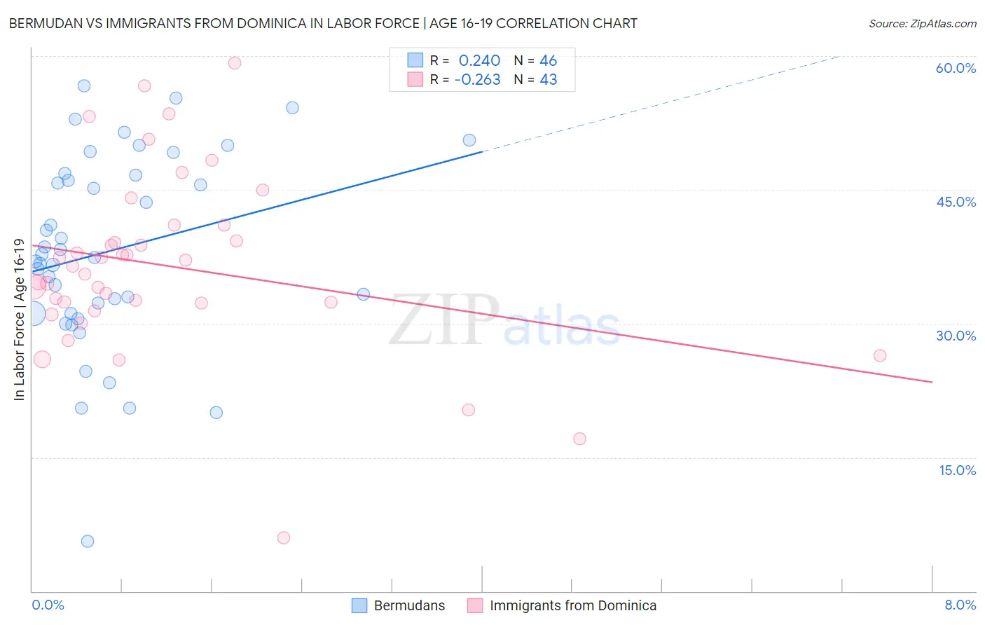 Bermudan vs Immigrants from Dominica In Labor Force | Age 16-19