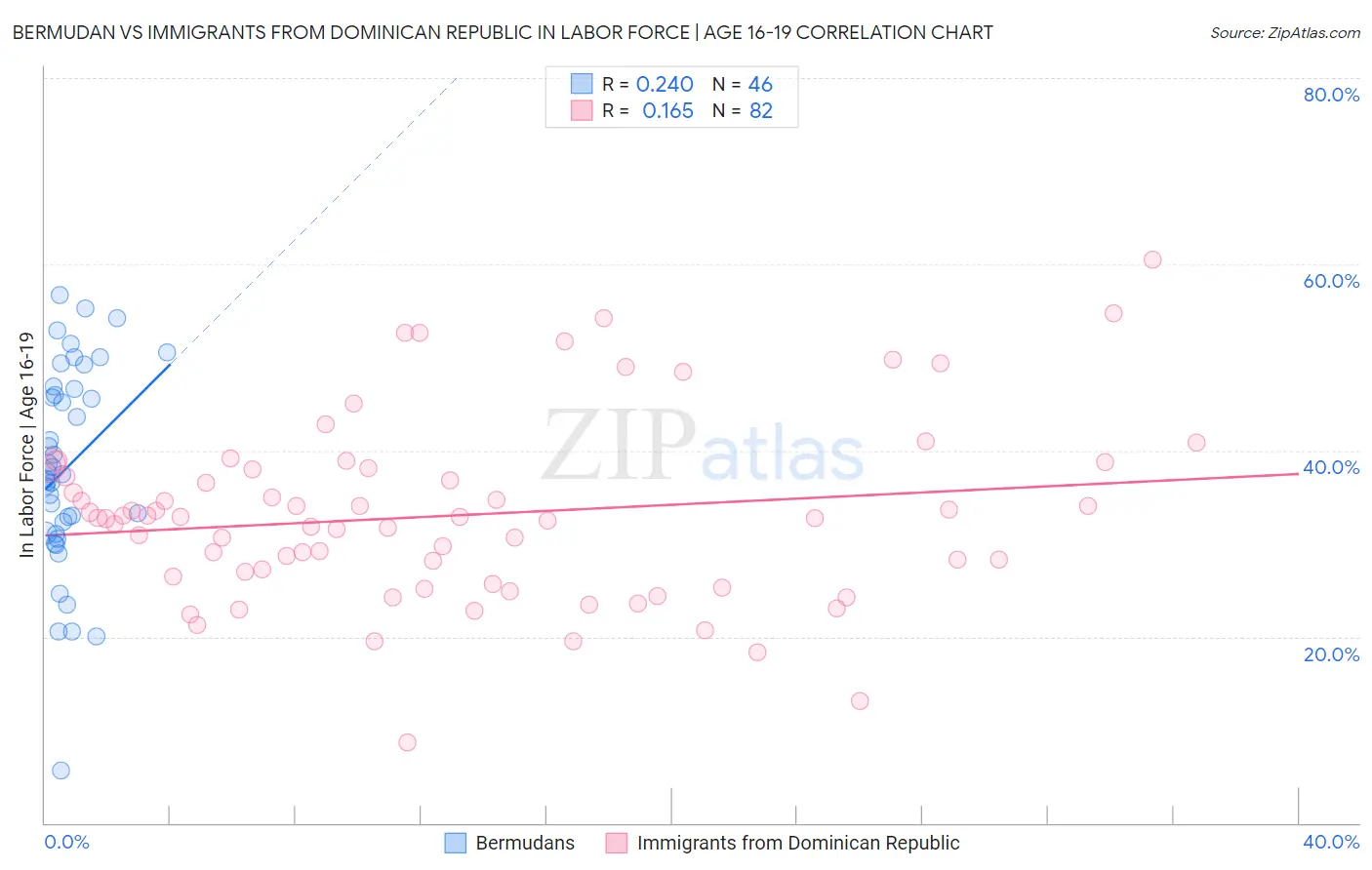 Bermudan vs Immigrants from Dominican Republic In Labor Force | Age 16-19