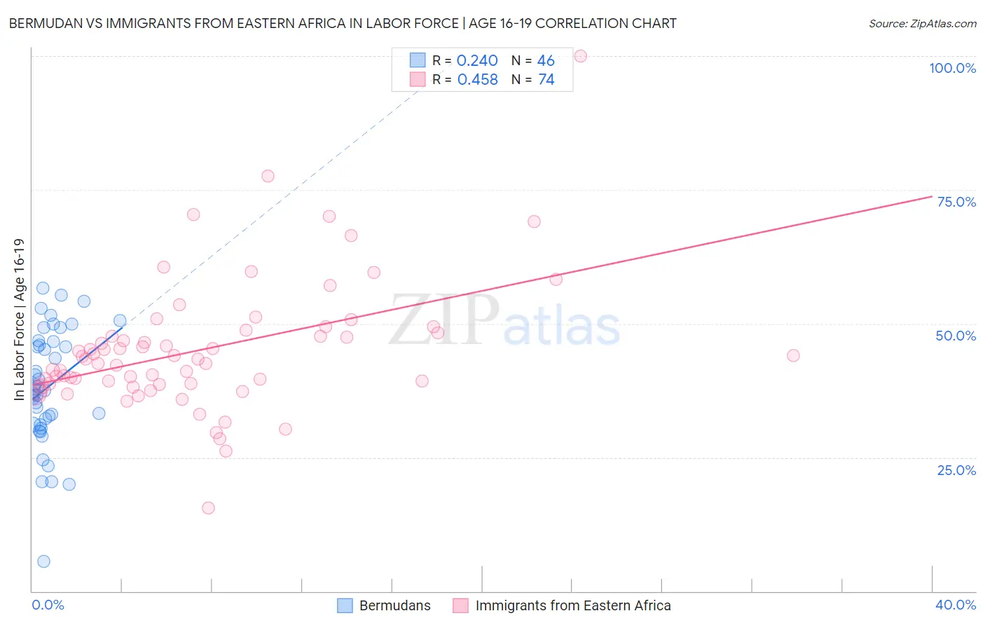 Bermudan vs Immigrants from Eastern Africa In Labor Force | Age 16-19