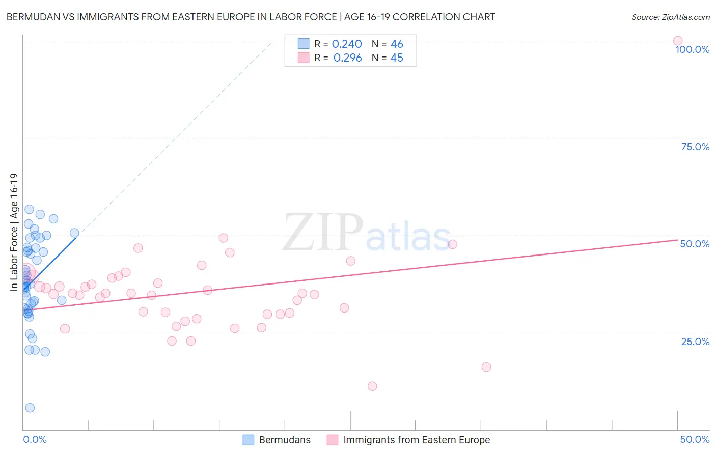 Bermudan vs Immigrants from Eastern Europe In Labor Force | Age 16-19