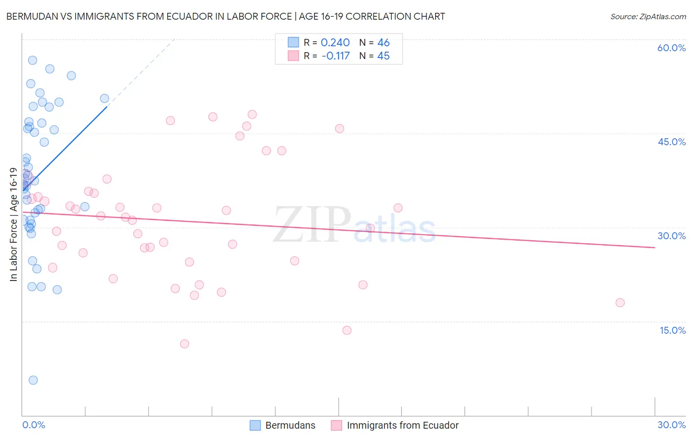 Bermudan vs Immigrants from Ecuador In Labor Force | Age 16-19