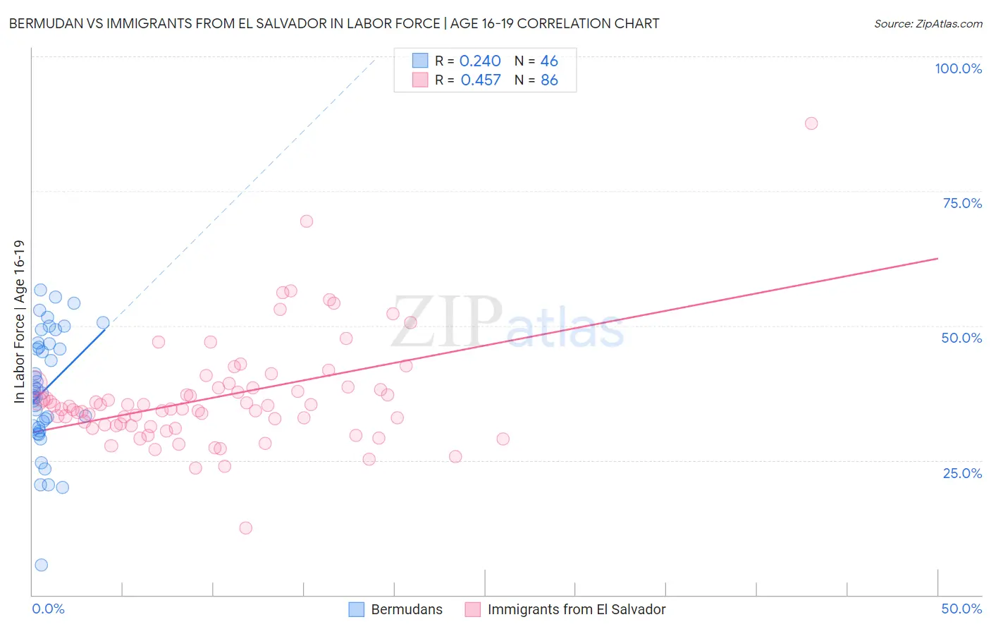 Bermudan vs Immigrants from El Salvador In Labor Force | Age 16-19