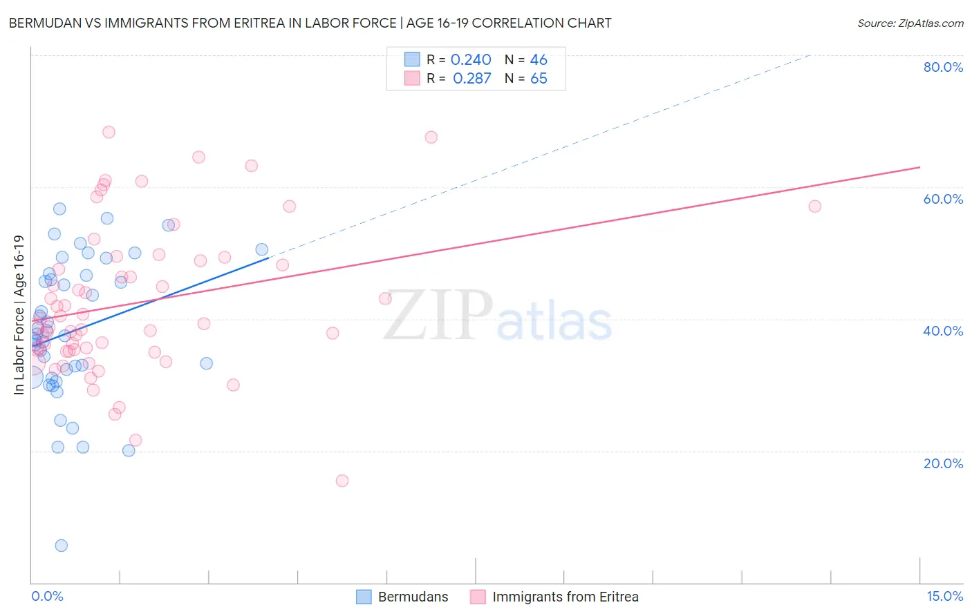 Bermudan vs Immigrants from Eritrea In Labor Force | Age 16-19