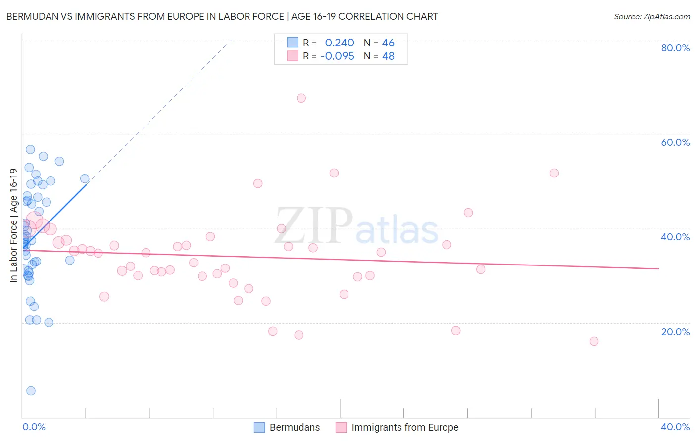 Bermudan vs Immigrants from Europe In Labor Force | Age 16-19