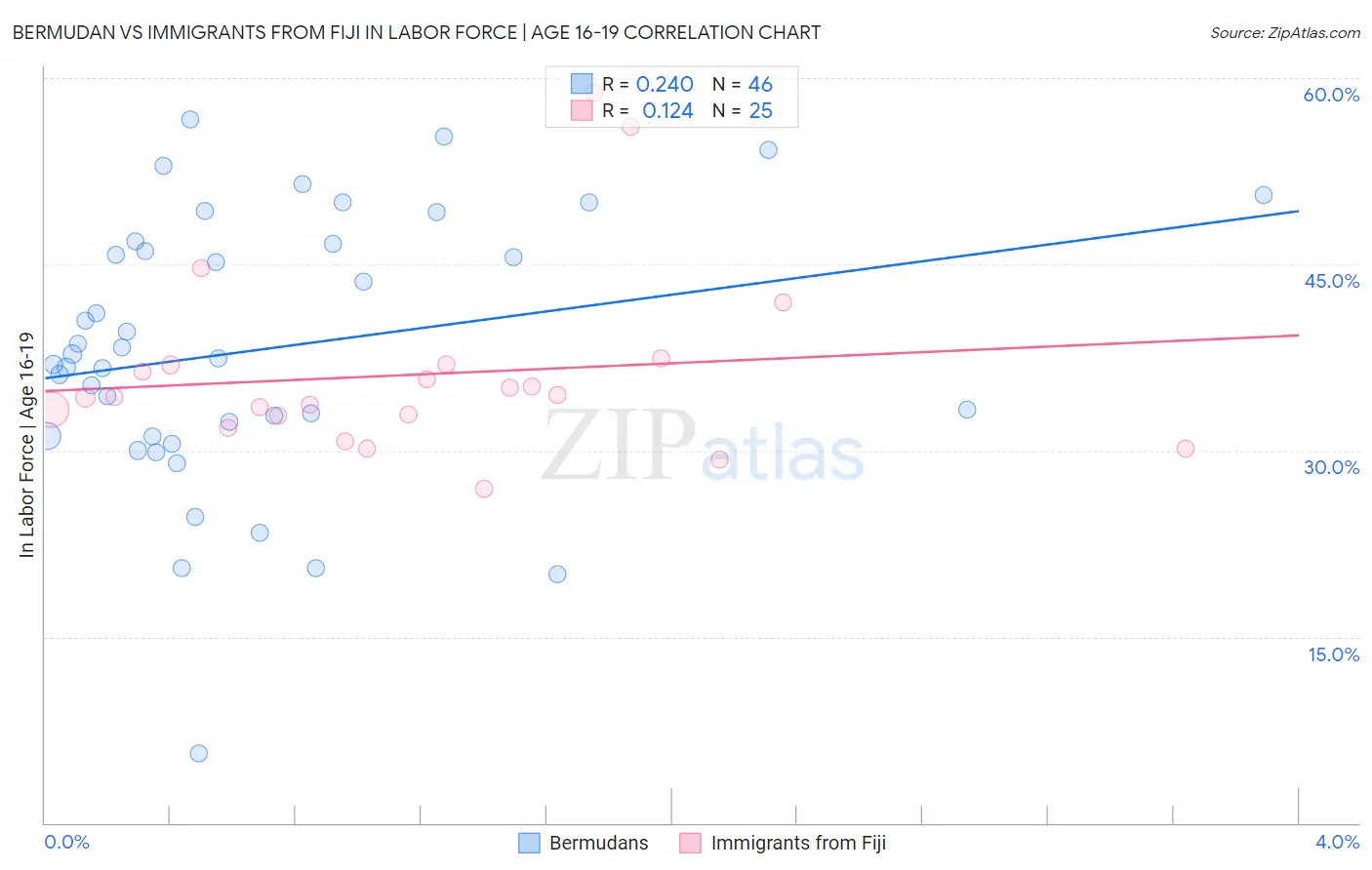 Bermudan vs Immigrants from Fiji In Labor Force | Age 16-19