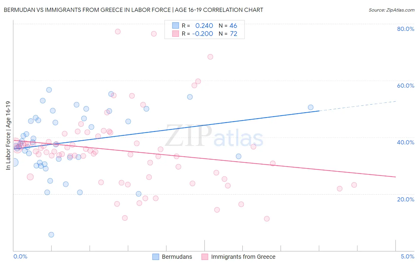 Bermudan vs Immigrants from Greece In Labor Force | Age 16-19