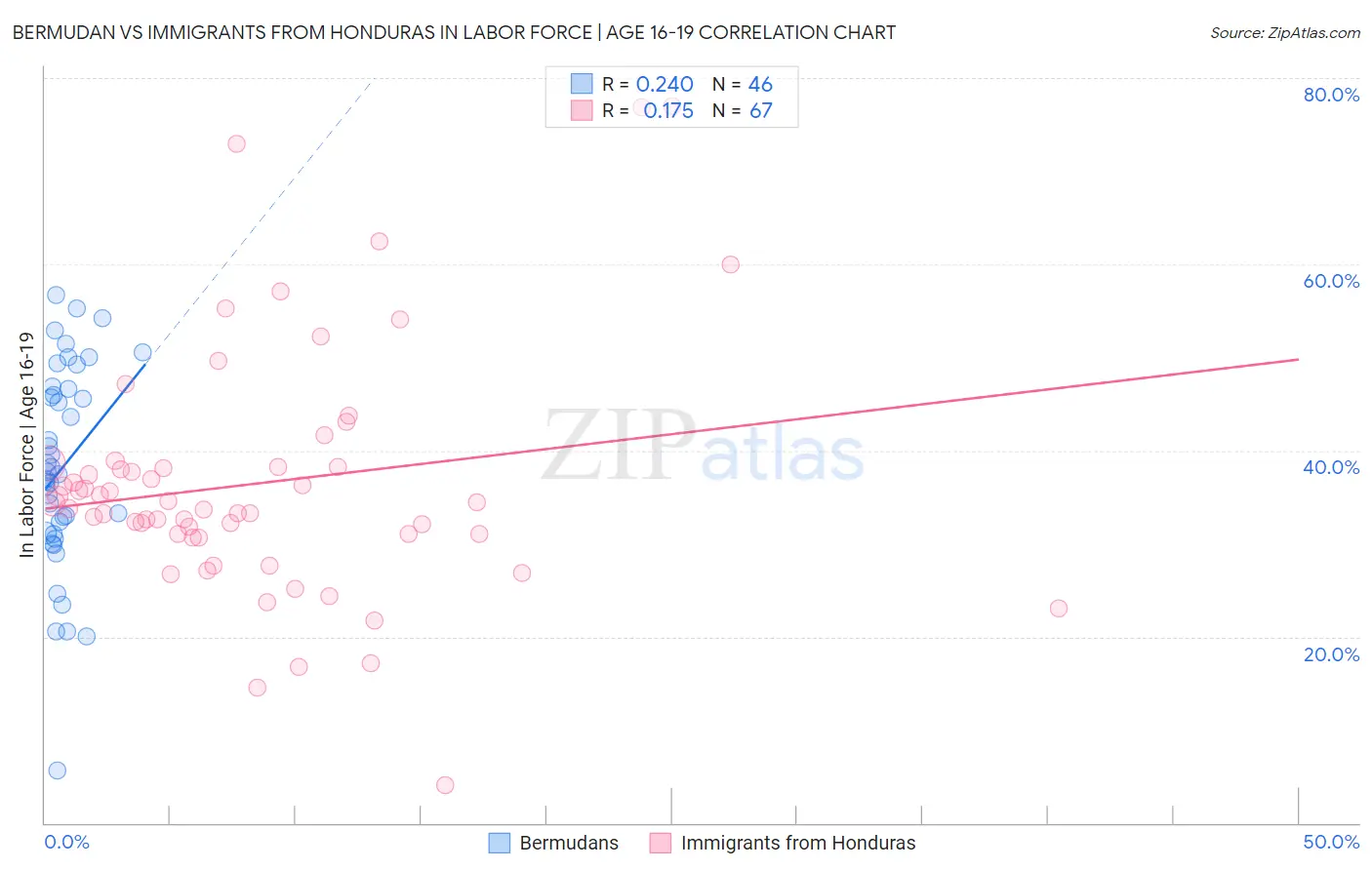 Bermudan vs Immigrants from Honduras In Labor Force | Age 16-19