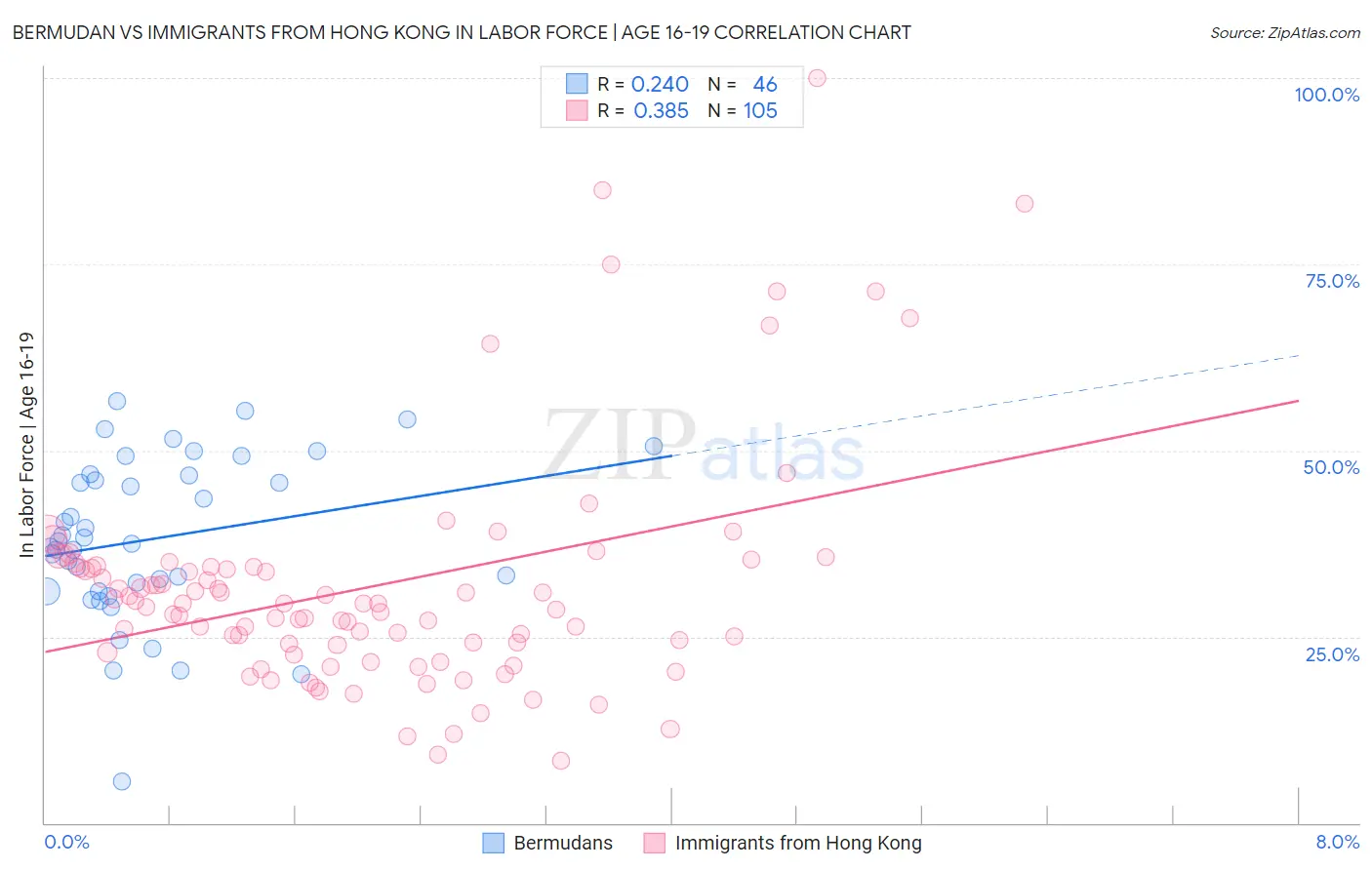 Bermudan vs Immigrants from Hong Kong In Labor Force | Age 16-19