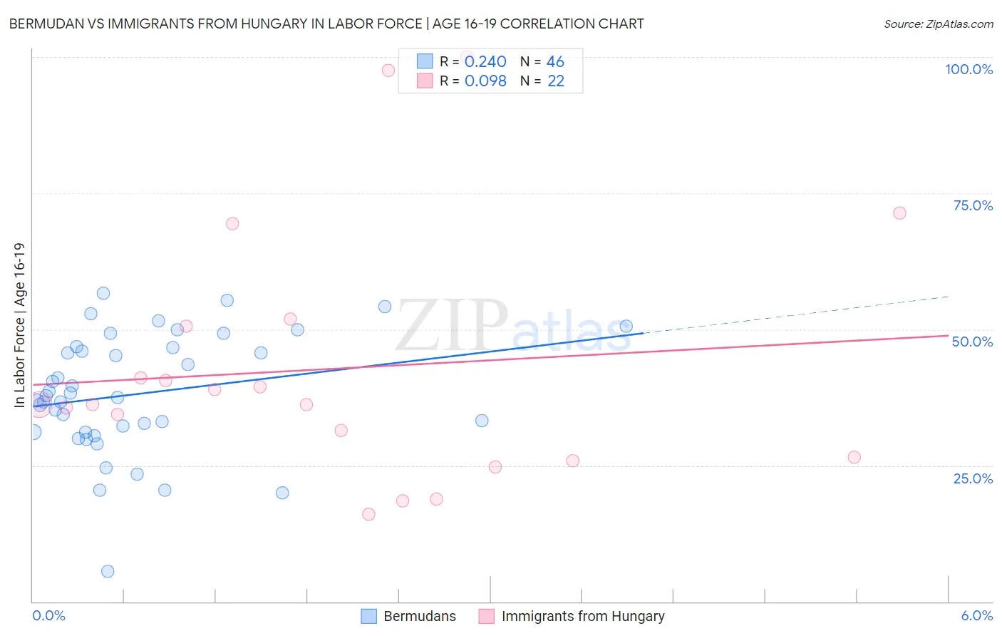 Bermudan vs Immigrants from Hungary In Labor Force | Age 16-19