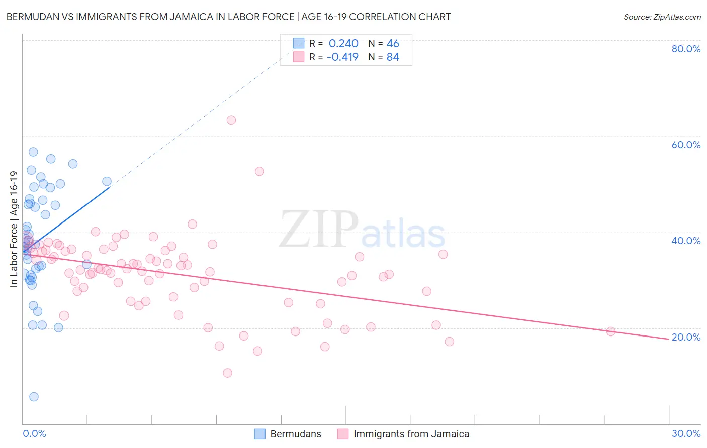 Bermudan vs Immigrants from Jamaica In Labor Force | Age 16-19