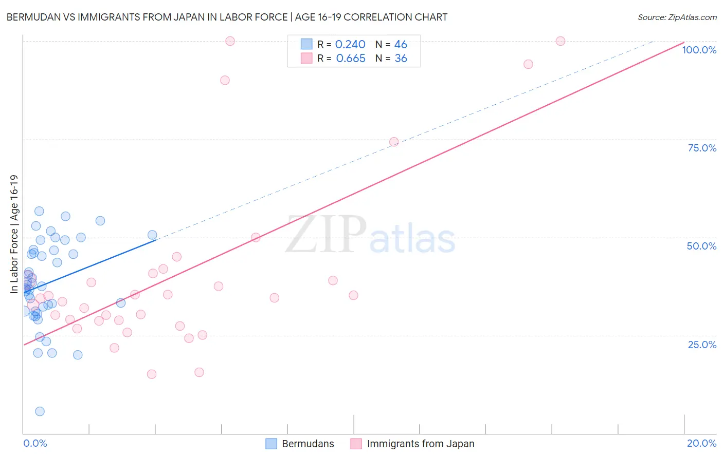 Bermudan vs Immigrants from Japan In Labor Force | Age 16-19