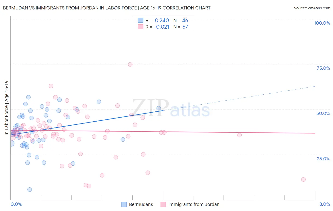 Bermudan vs Immigrants from Jordan In Labor Force | Age 16-19