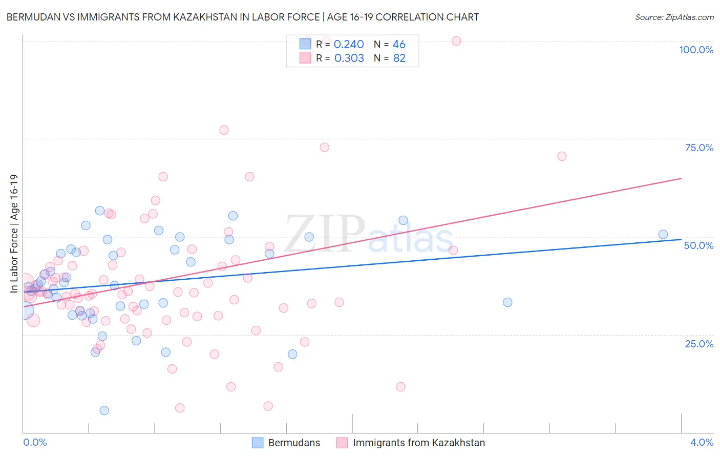 Bermudan vs Immigrants from Kazakhstan In Labor Force | Age 16-19