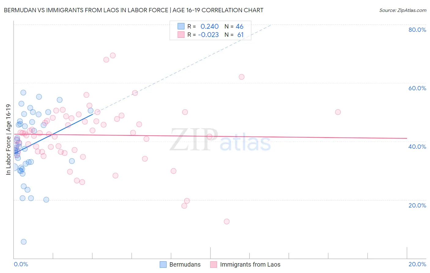 Bermudan vs Immigrants from Laos In Labor Force | Age 16-19