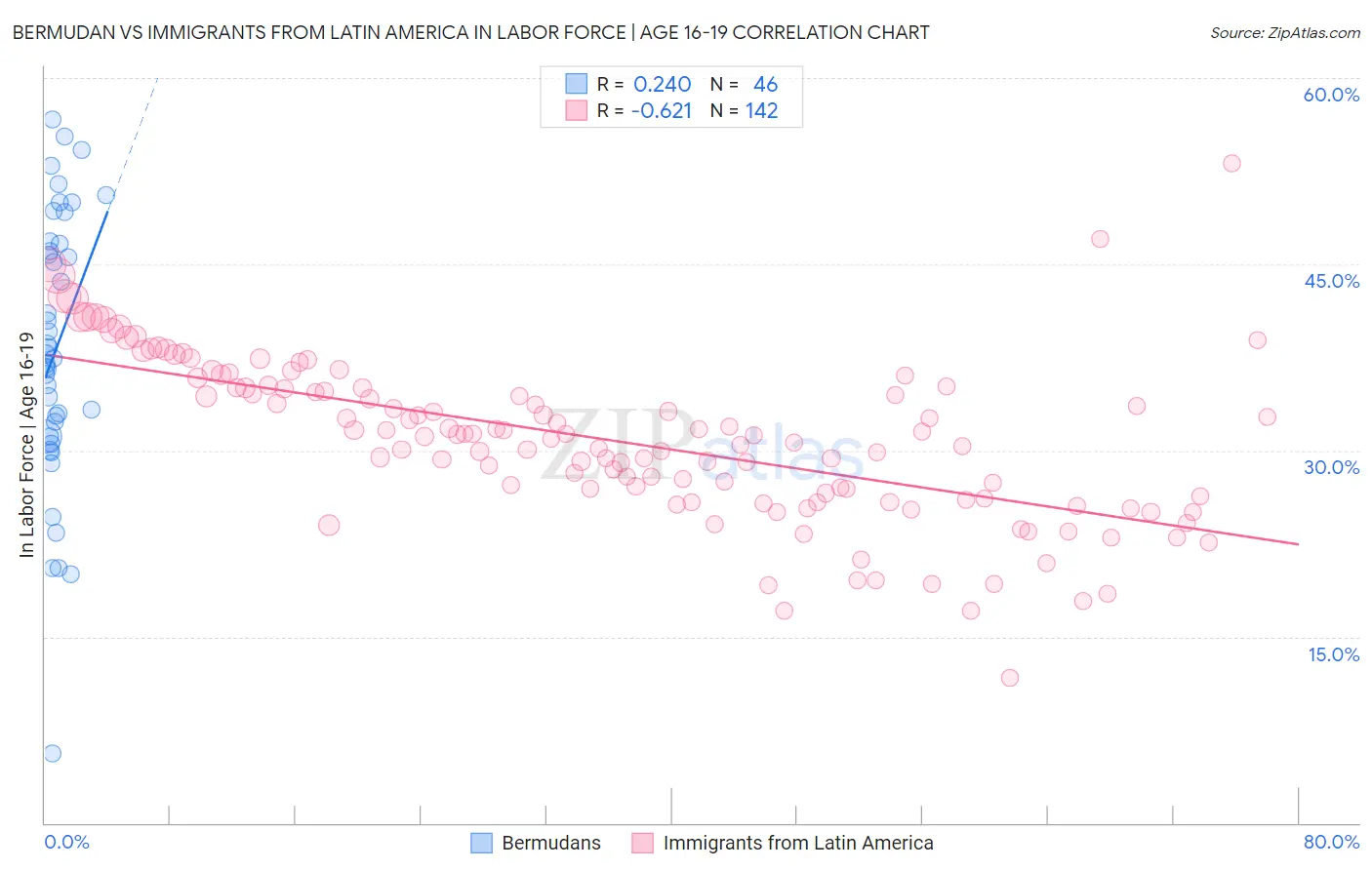 Bermudan vs Immigrants from Latin America In Labor Force | Age 16-19