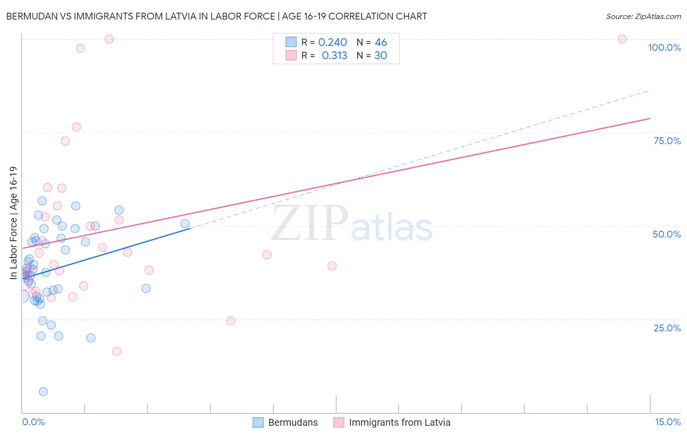 Bermudan vs Immigrants from Latvia In Labor Force | Age 16-19