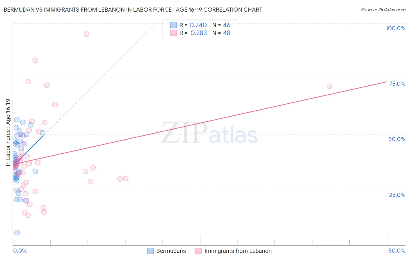 Bermudan vs Immigrants from Lebanon In Labor Force | Age 16-19