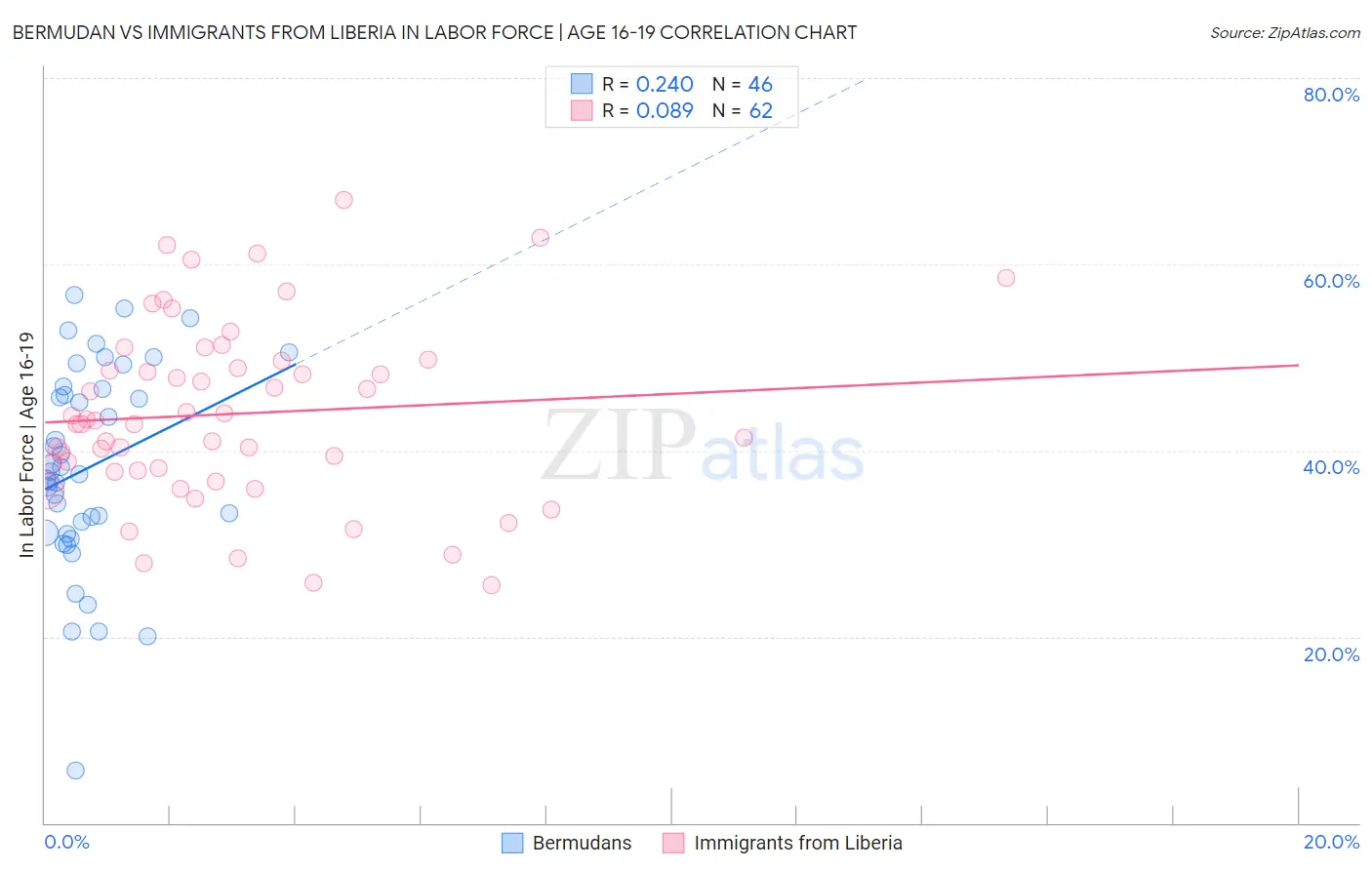 Bermudan vs Immigrants from Liberia In Labor Force | Age 16-19