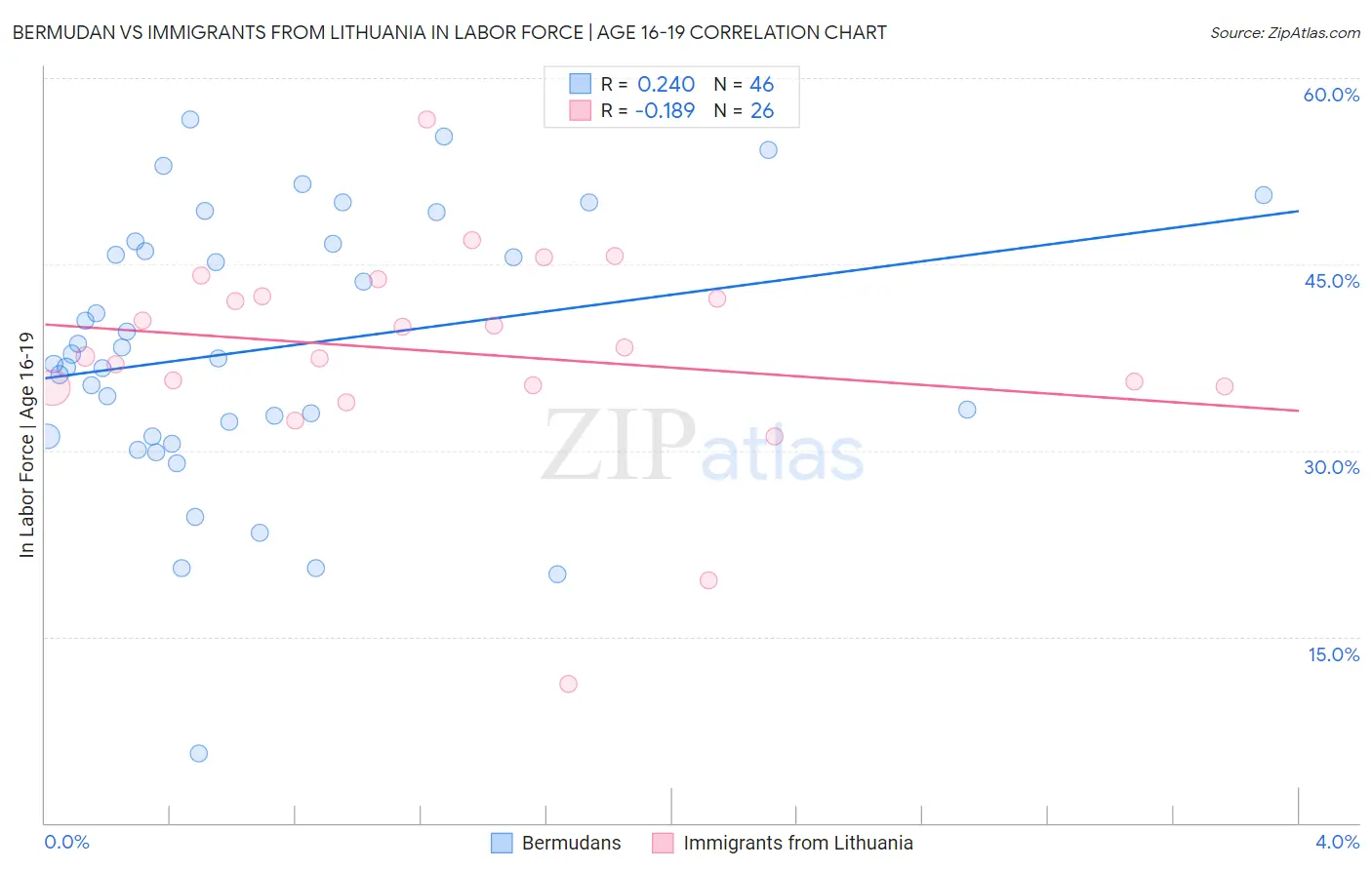 Bermudan vs Immigrants from Lithuania In Labor Force | Age 16-19