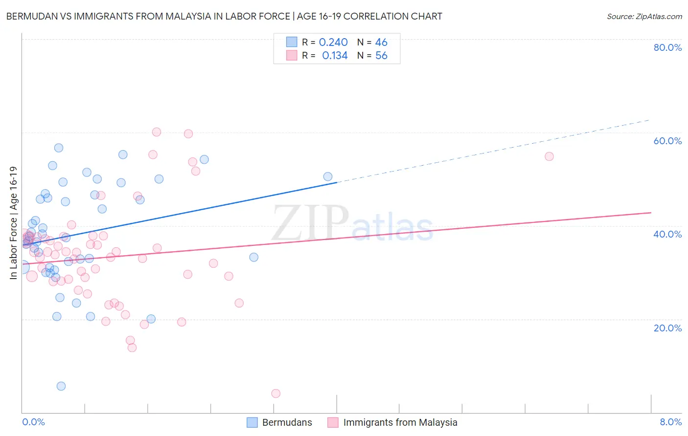 Bermudan vs Immigrants from Malaysia In Labor Force | Age 16-19