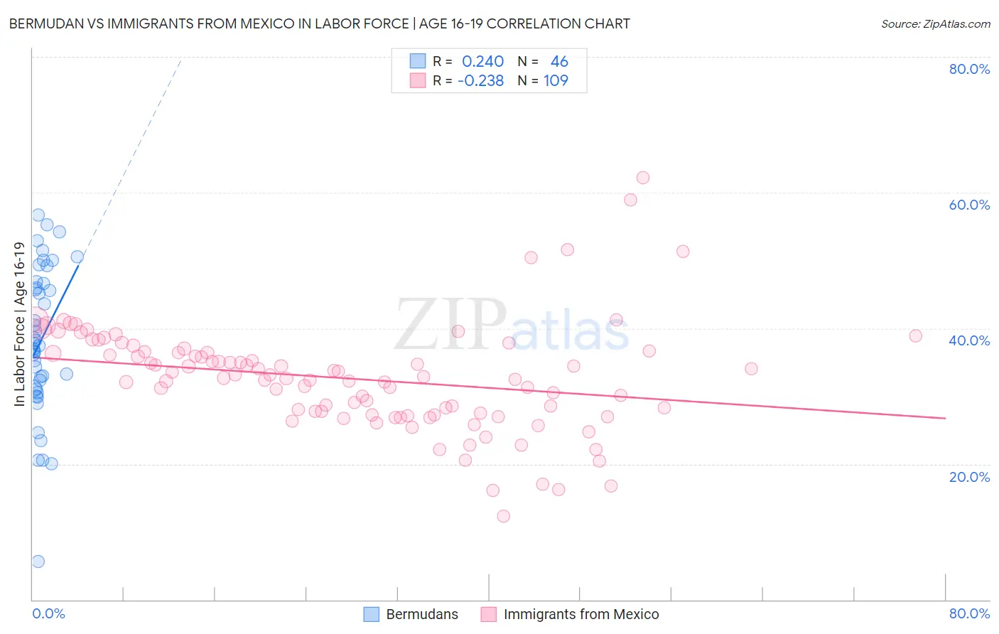 Bermudan vs Immigrants from Mexico In Labor Force | Age 16-19