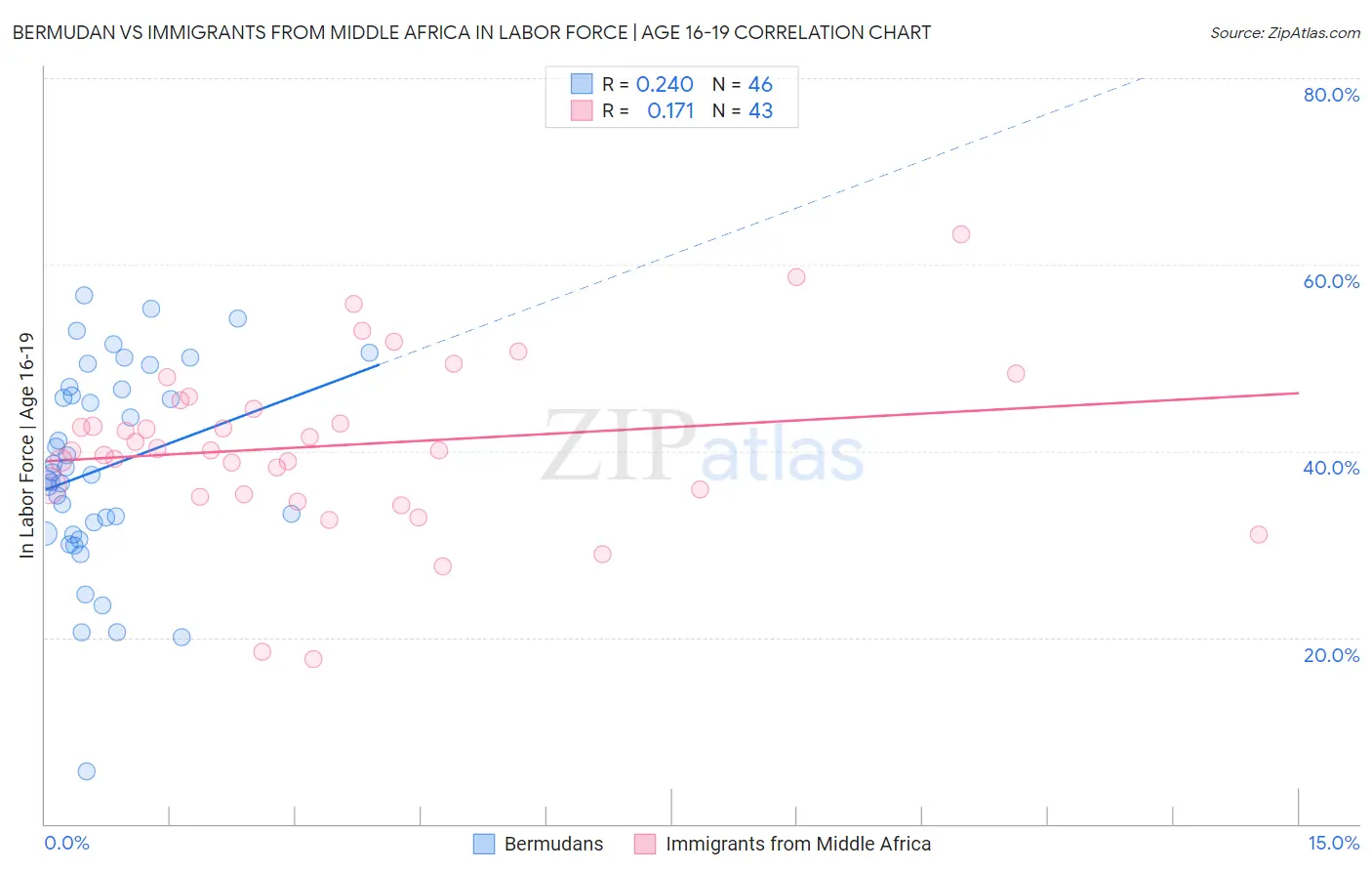 Bermudan vs Immigrants from Middle Africa In Labor Force | Age 16-19