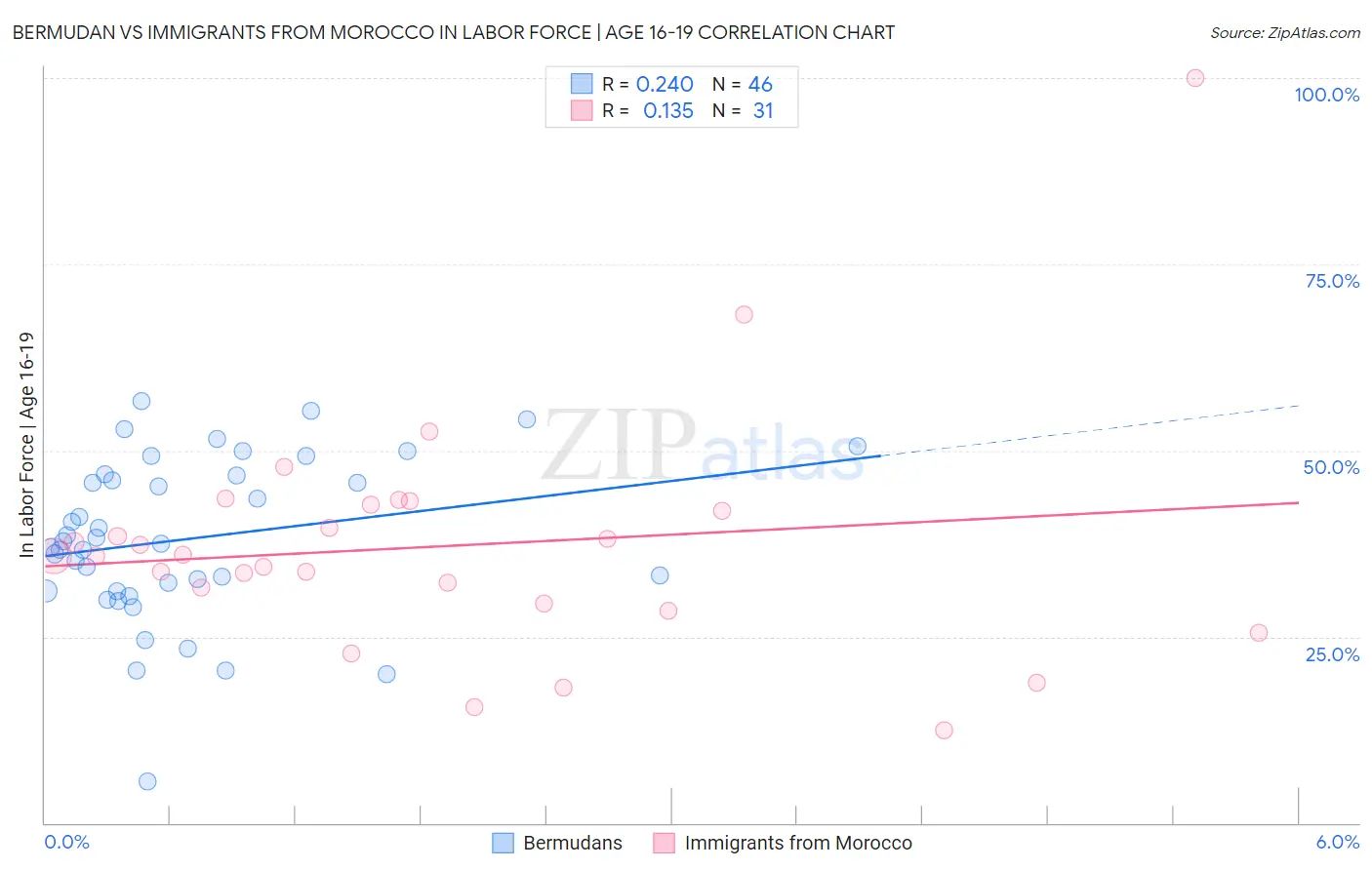 Bermudan vs Immigrants from Morocco In Labor Force | Age 16-19