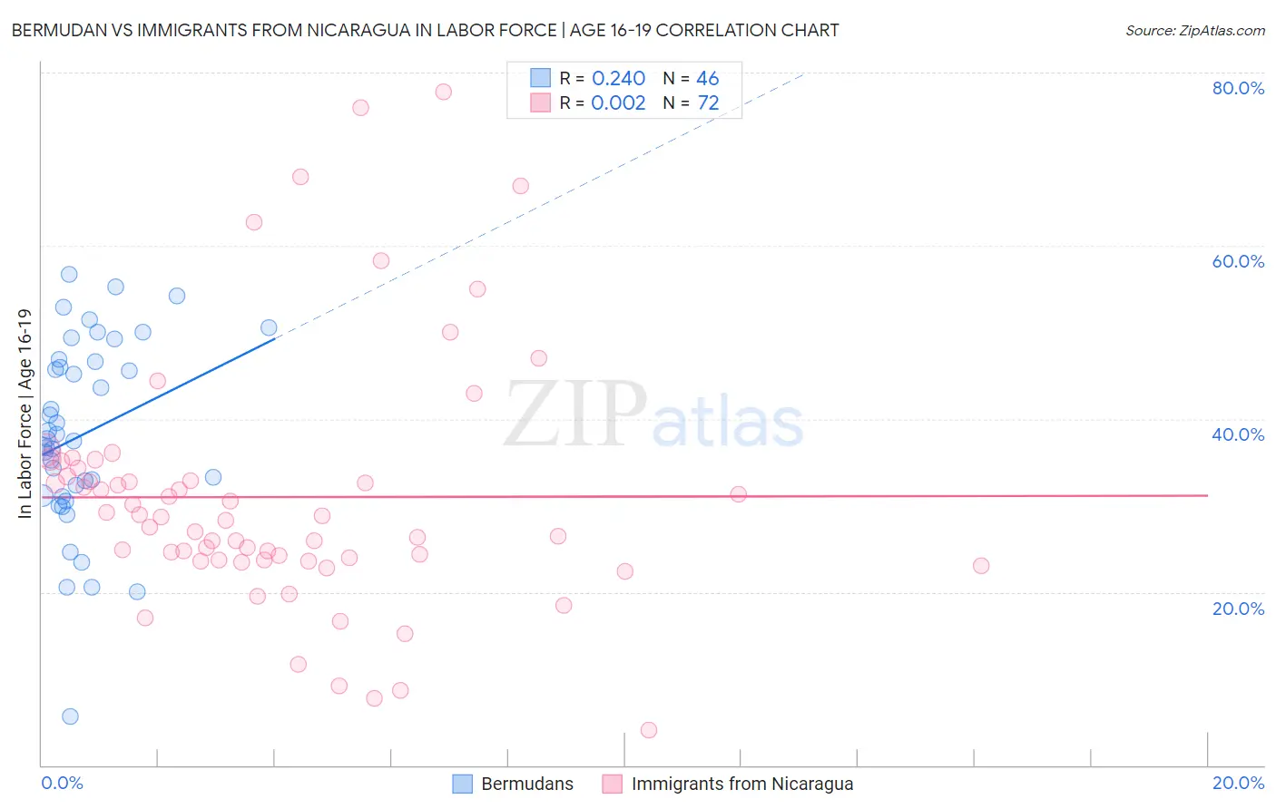 Bermudan vs Immigrants from Nicaragua In Labor Force | Age 16-19