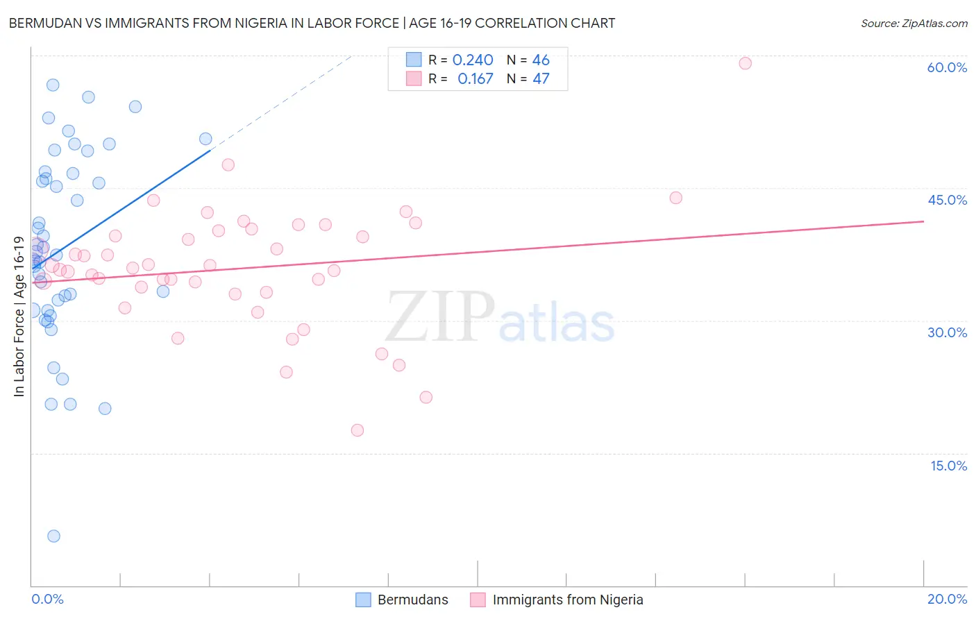 Bermudan vs Immigrants from Nigeria In Labor Force | Age 16-19
