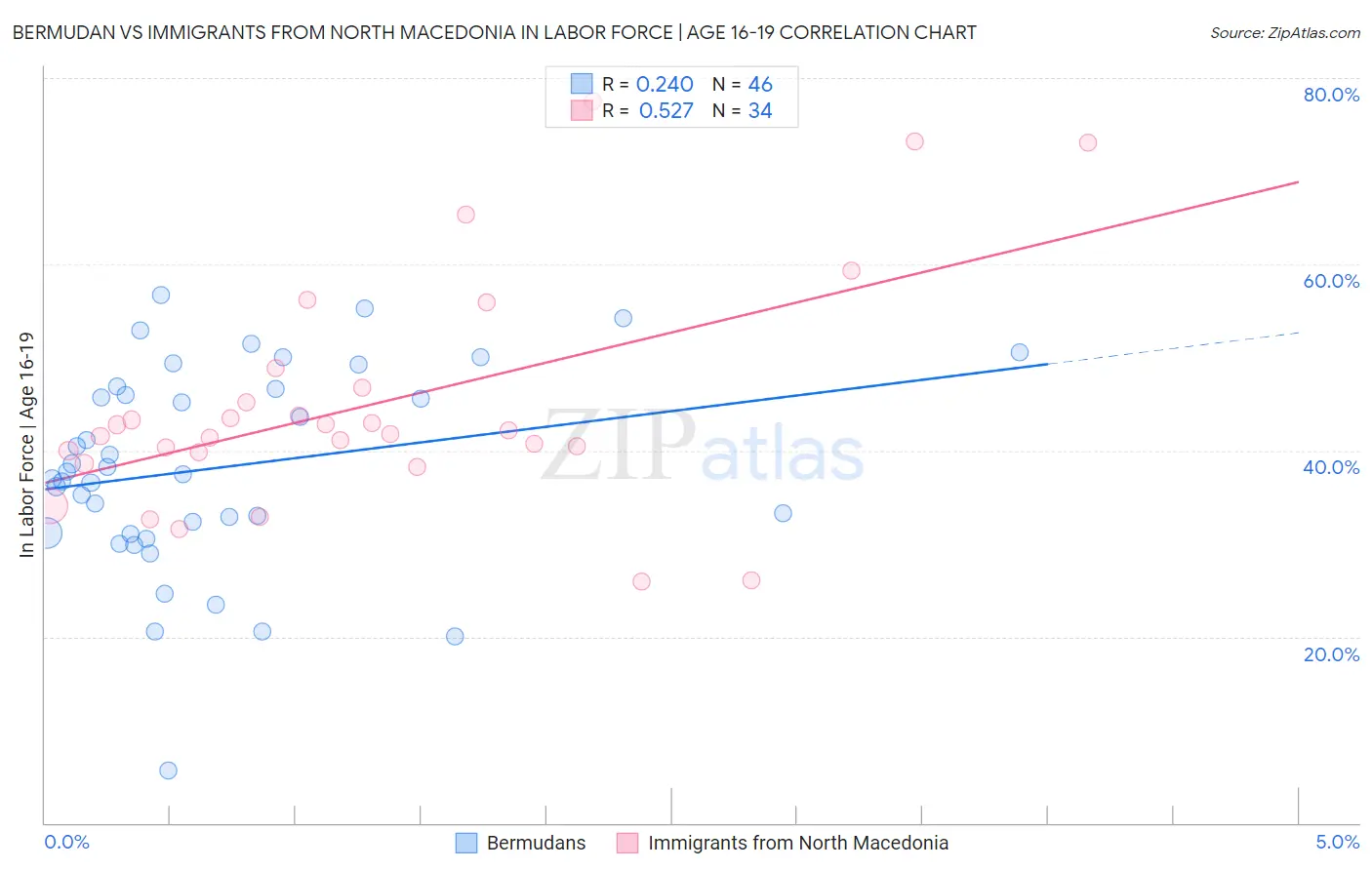 Bermudan vs Immigrants from North Macedonia In Labor Force | Age 16-19