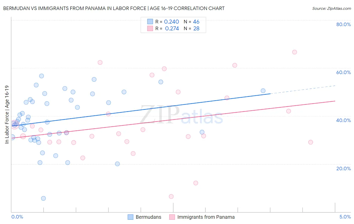 Bermudan vs Immigrants from Panama In Labor Force | Age 16-19