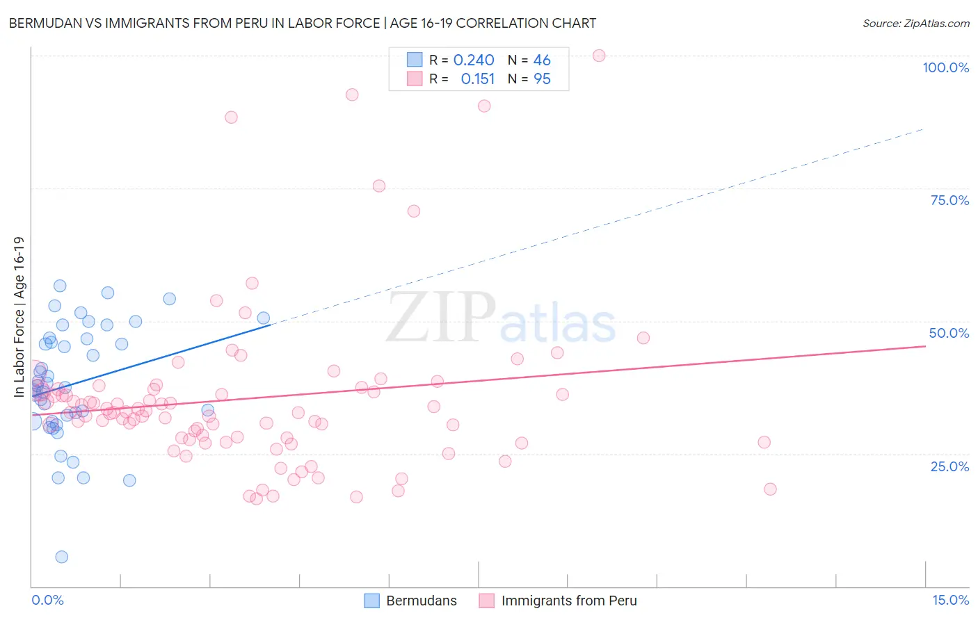 Bermudan vs Immigrants from Peru In Labor Force | Age 16-19