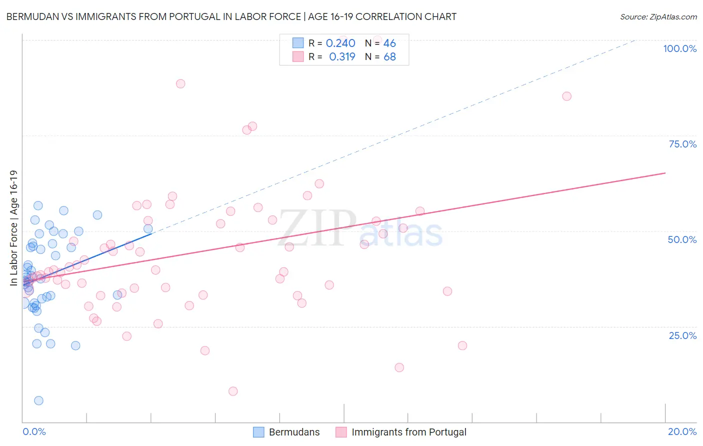 Bermudan vs Immigrants from Portugal In Labor Force | Age 16-19