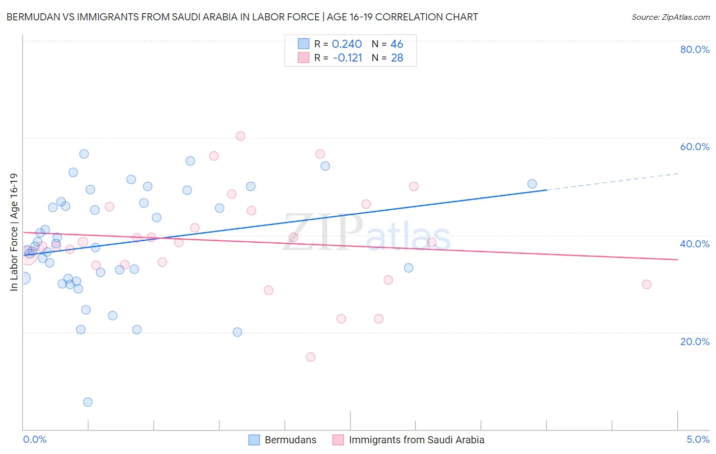 Bermudan vs Immigrants from Saudi Arabia In Labor Force | Age 16-19