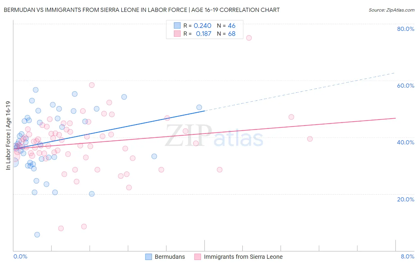 Bermudan vs Immigrants from Sierra Leone In Labor Force | Age 16-19