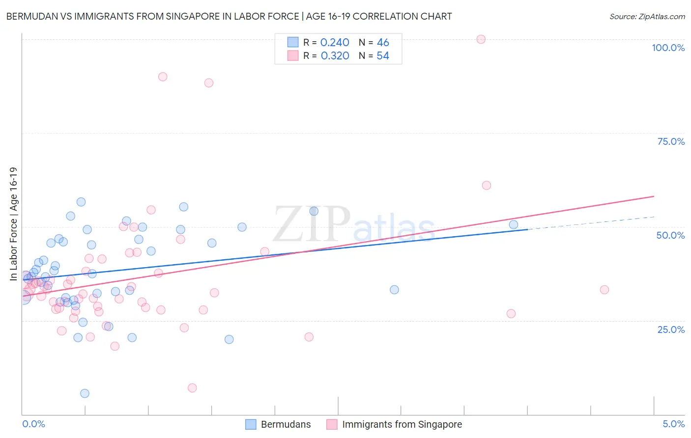 Bermudan vs Immigrants from Singapore In Labor Force | Age 16-19