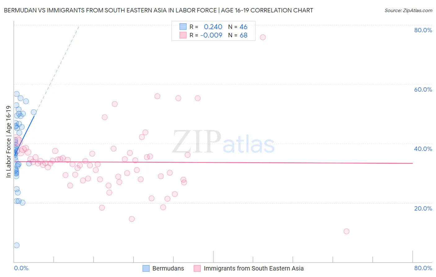 Bermudan vs Immigrants from South Eastern Asia In Labor Force | Age 16-19