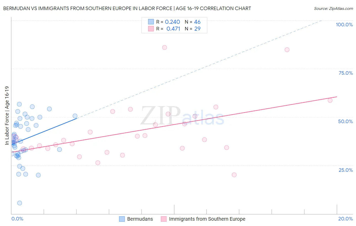 Bermudan vs Immigrants from Southern Europe In Labor Force | Age 16-19