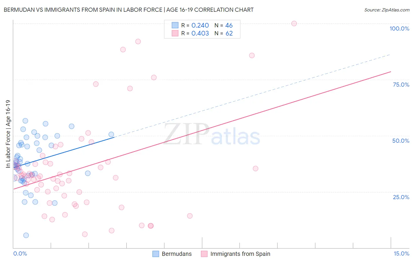 Bermudan vs Immigrants from Spain In Labor Force | Age 16-19