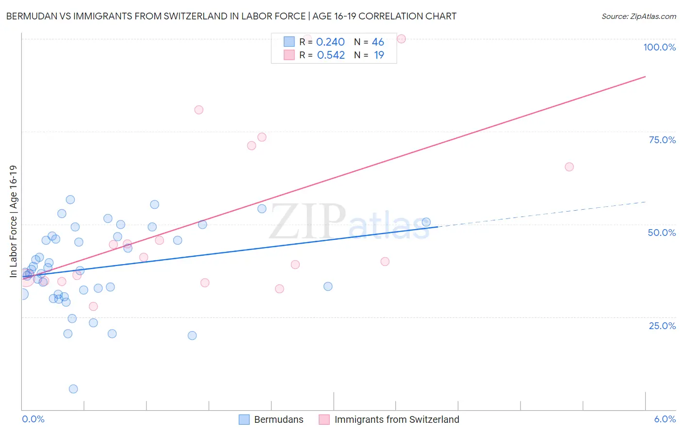 Bermudan vs Immigrants from Switzerland In Labor Force | Age 16-19