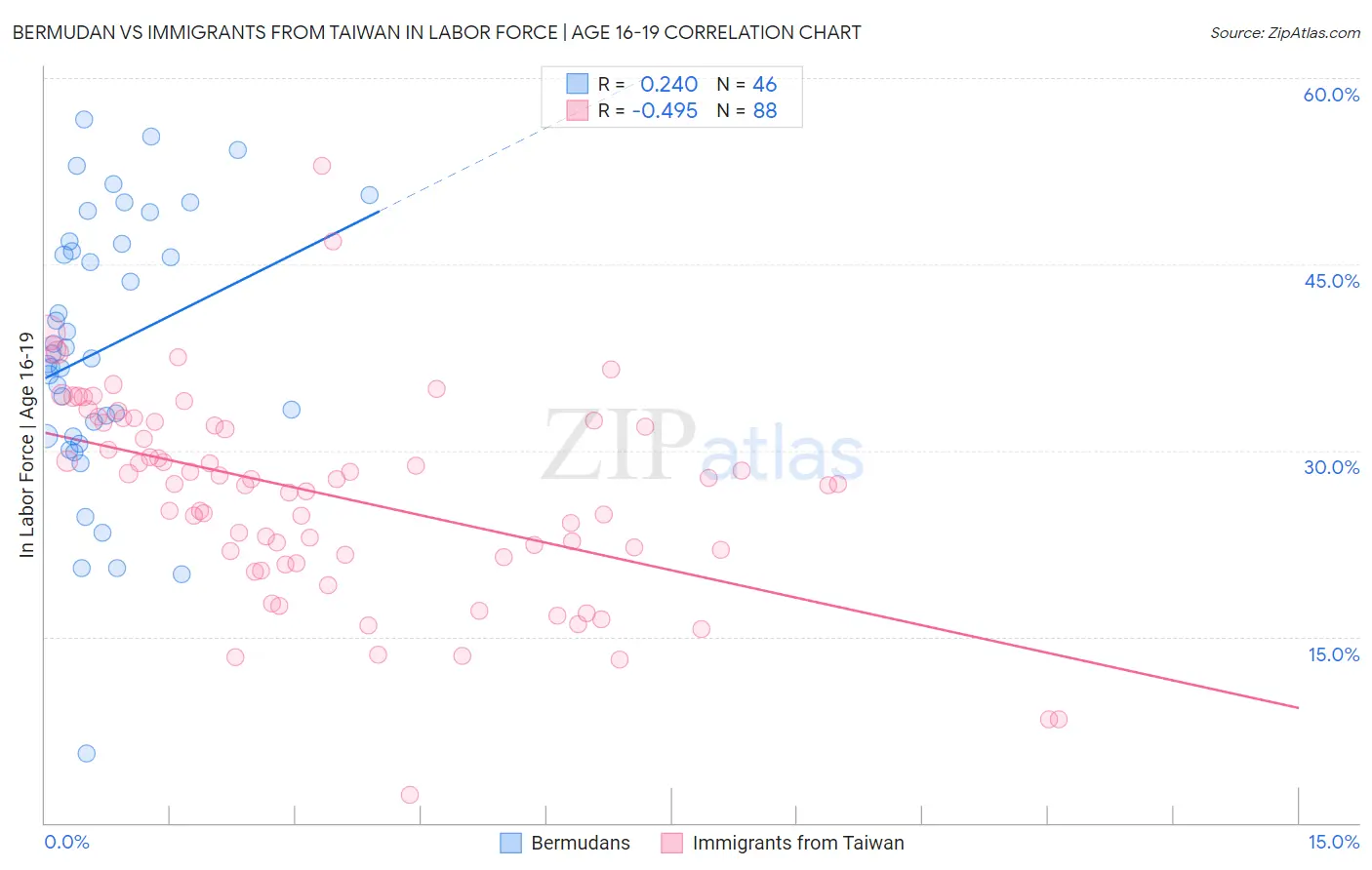 Bermudan vs Immigrants from Taiwan In Labor Force | Age 16-19