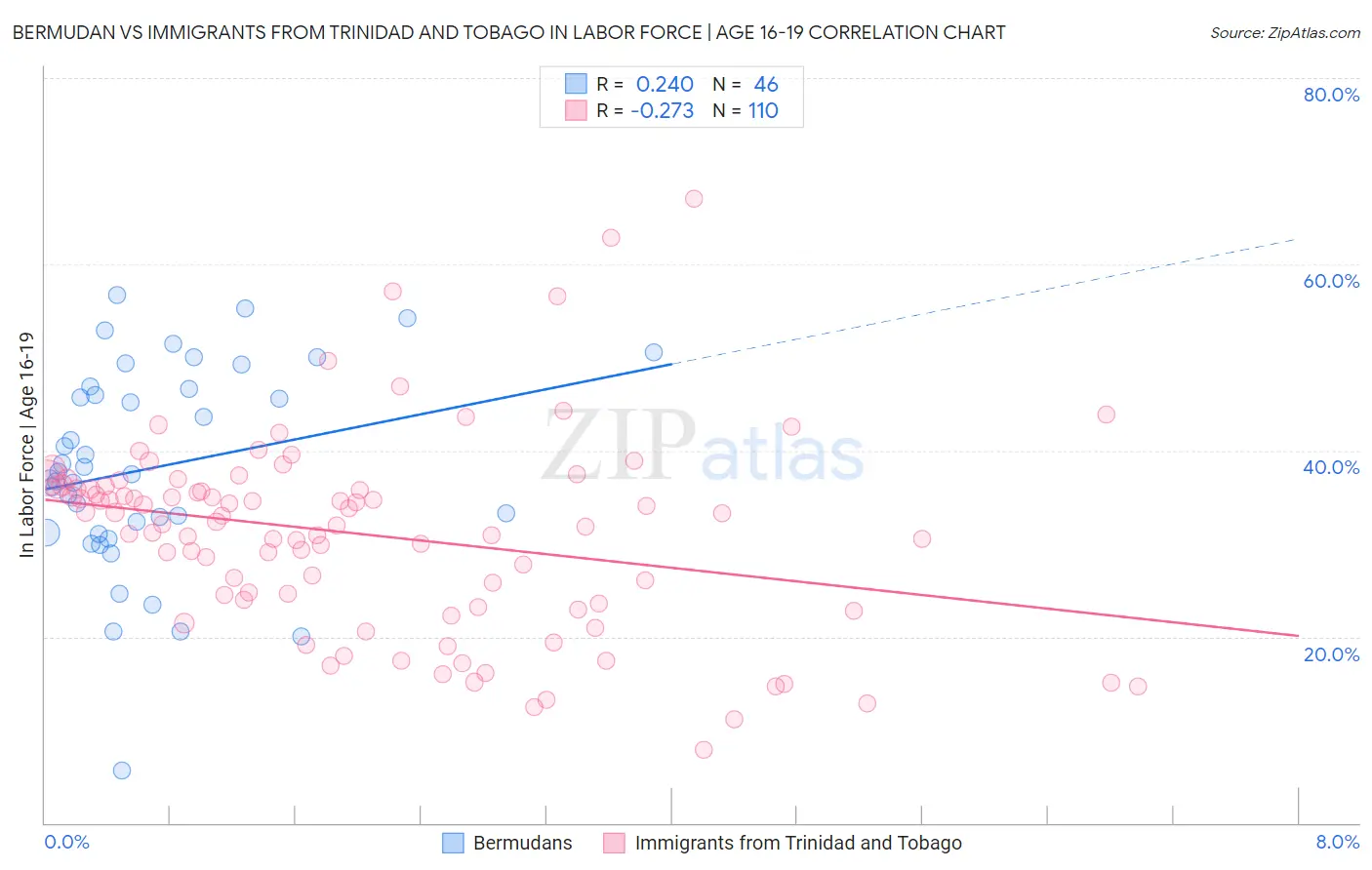 Bermudan vs Immigrants from Trinidad and Tobago In Labor Force | Age 16-19