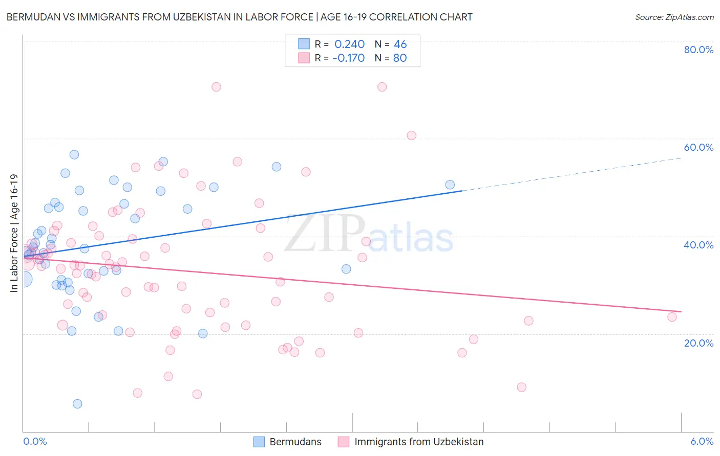 Bermudan vs Immigrants from Uzbekistan In Labor Force | Age 16-19