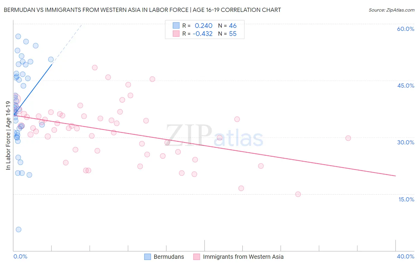 Bermudan vs Immigrants from Western Asia In Labor Force | Age 16-19