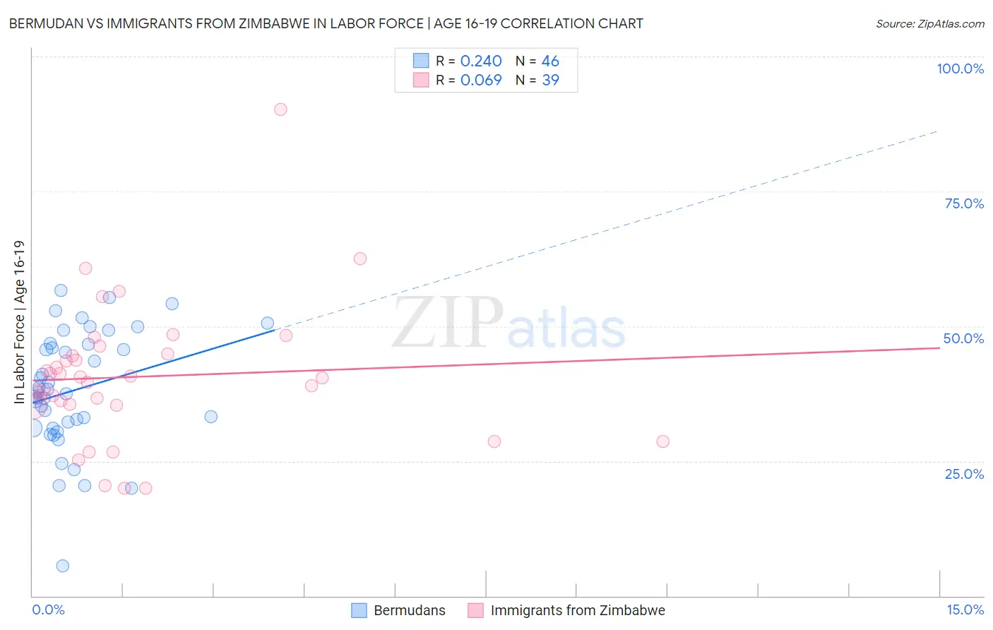 Bermudan vs Immigrants from Zimbabwe In Labor Force | Age 16-19