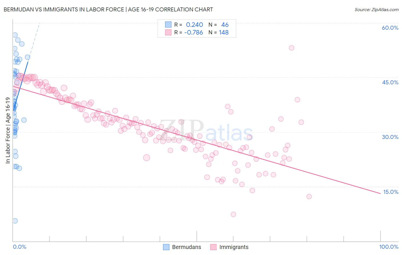 Bermudan vs Immigrants In Labor Force | Age 16-19