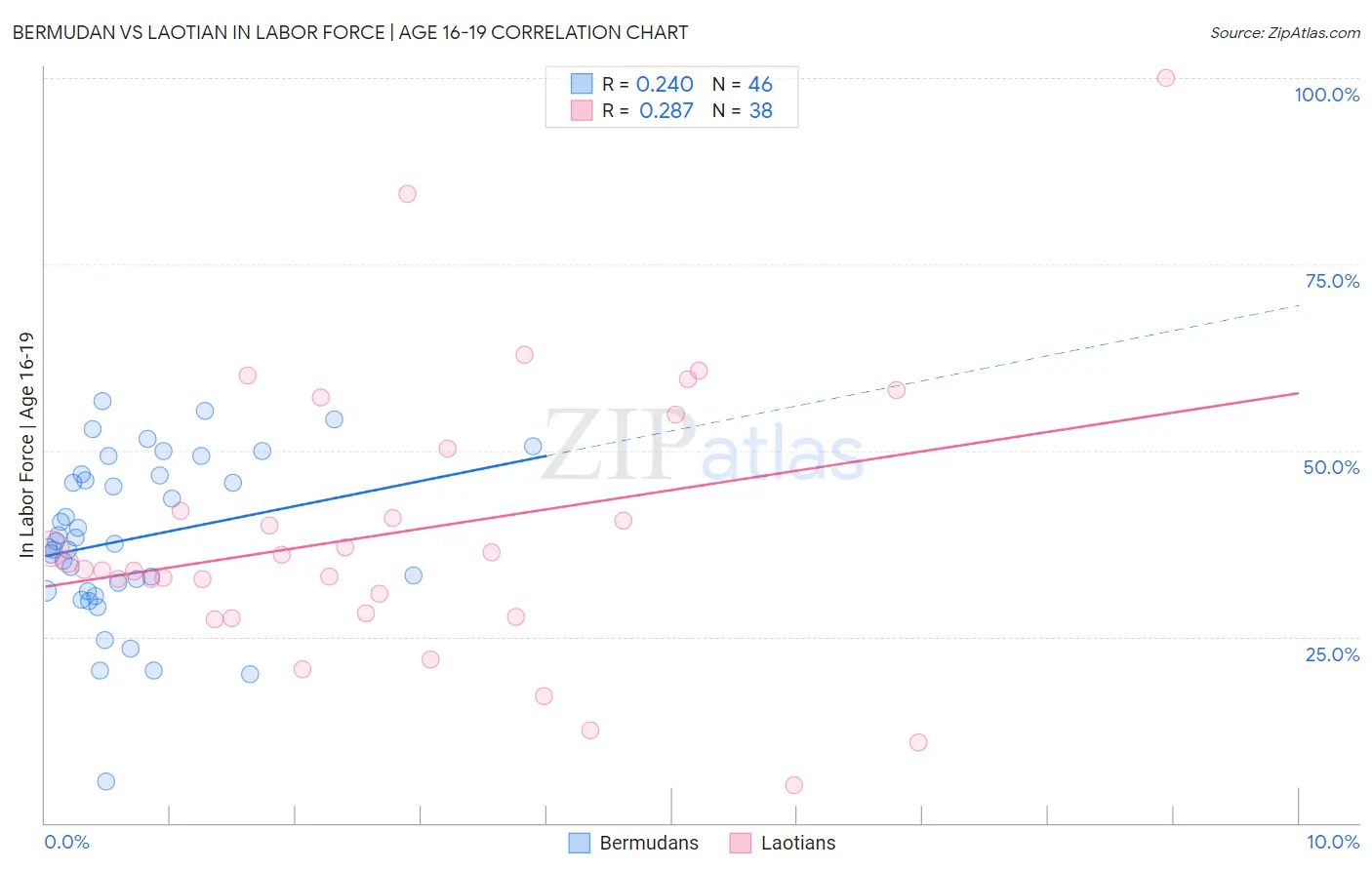 Bermudan vs Laotian In Labor Force | Age 16-19