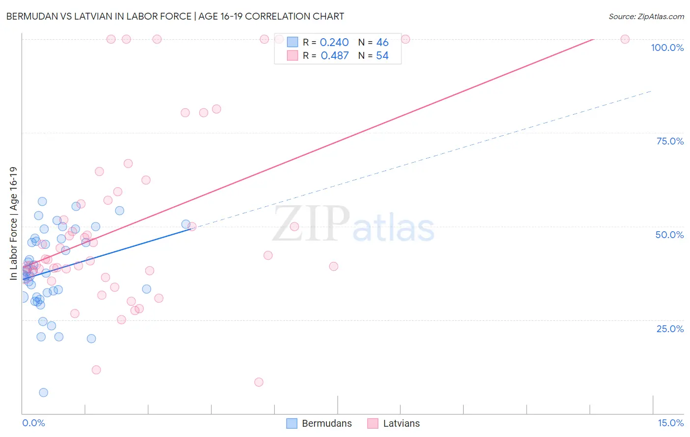 Bermudan vs Latvian In Labor Force | Age 16-19