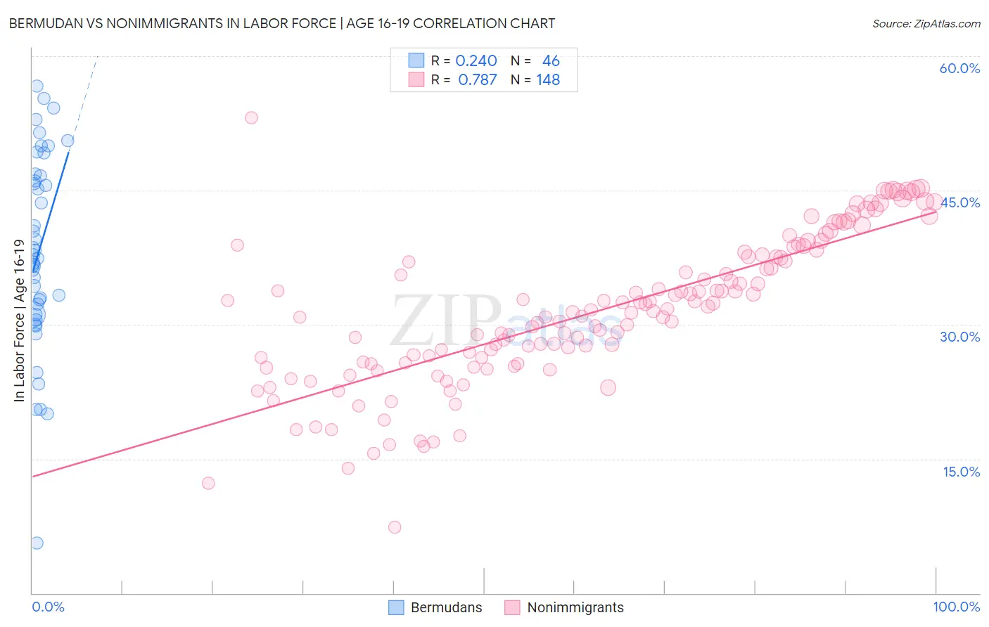 Bermudan vs Nonimmigrants In Labor Force | Age 16-19